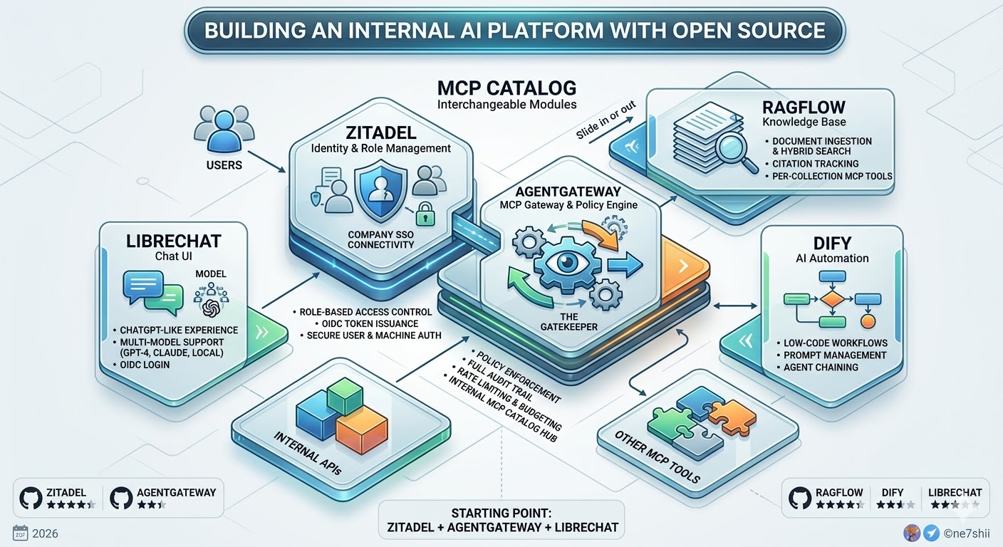 AI Platform Architecture