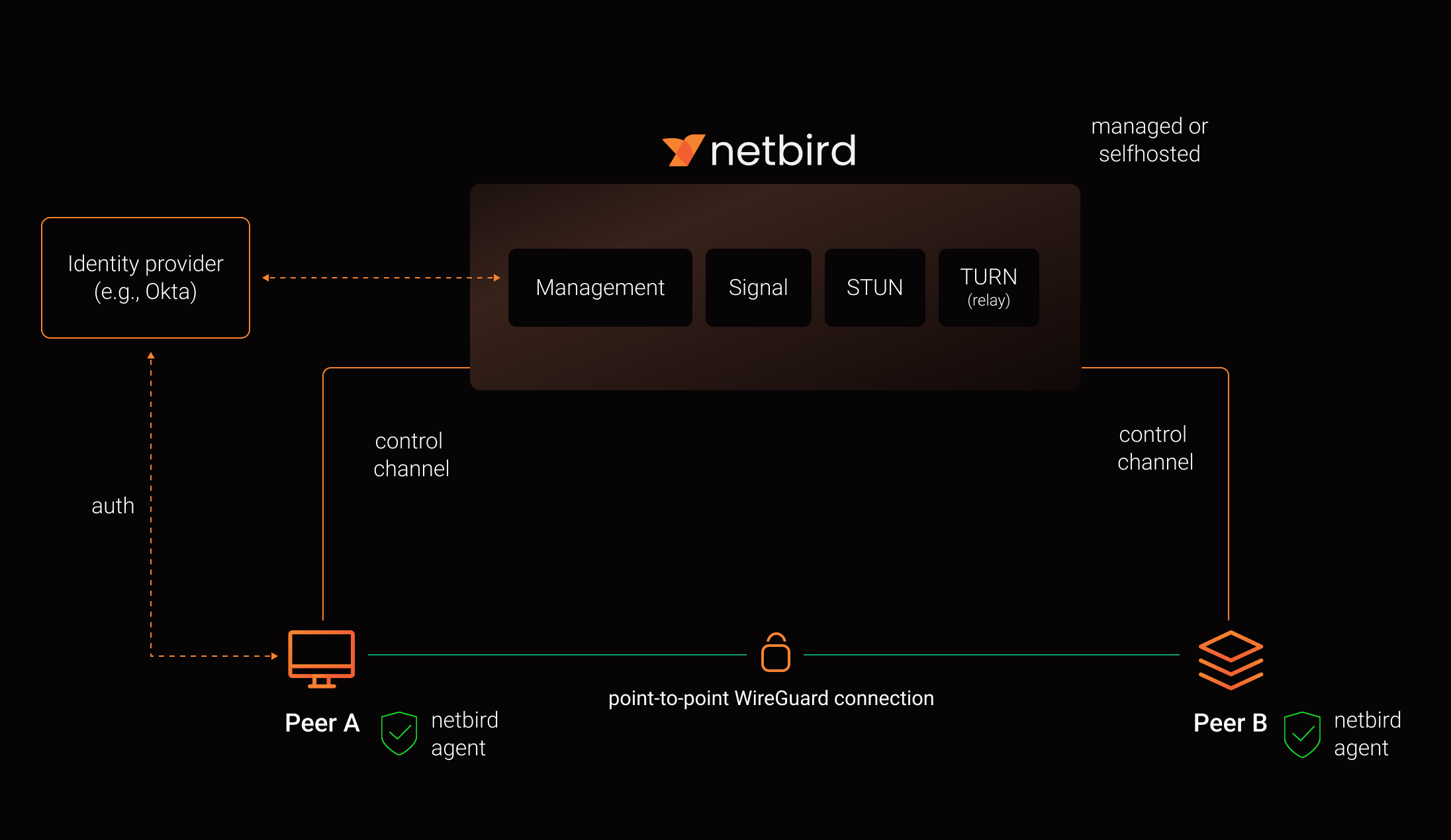 NetBird High-Level Architecture